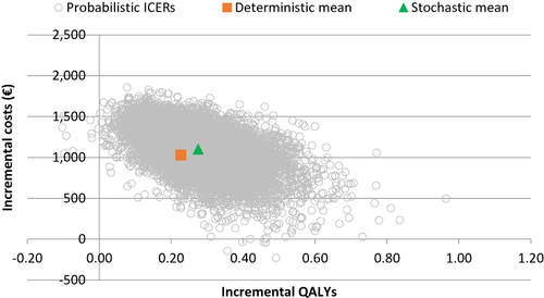 Figure 5 PSA BUD/GLY/FOR vs ICS/LABA.