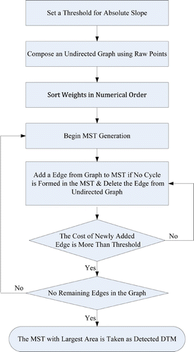 Figure 2. The Flowchart of MST-based DTM Detection.