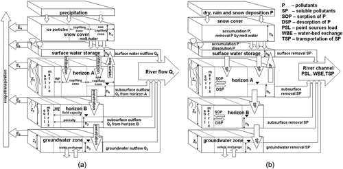 Figure 1. Structure of (a) the hydrological submodels and (b) the hydrochemical submodels of ECOMAG-HM.