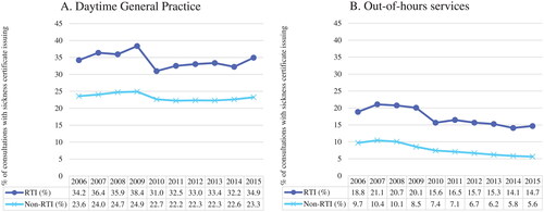 Figure 3. (A and B) Annual percentage of consultations with sickness certificate issuing, by respiratory tract infection (RTI) status, in Norwegian daytime general practice and out-of-hours services (2006–2015).