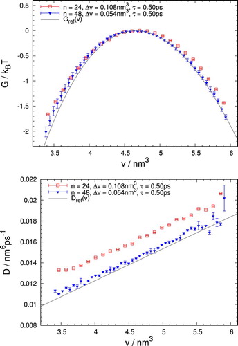 Figure 2. Free energy, , and diffusivity, , determined from trajectories generated for the test model. The results shown correspond to analyses with n=24 and n=48 bins, obtained for a lag time of . The absorbing boundary conditions were placed at the end points of an interval of width centred at the top of the barrier. and , indicated by grey lines, are the reference functions from Equations (Equation11(11) ) and (Equation12(12) ), respectively. Larger errors of some data points for n=48 indicate an insufficient number of transitions in the respective bin.