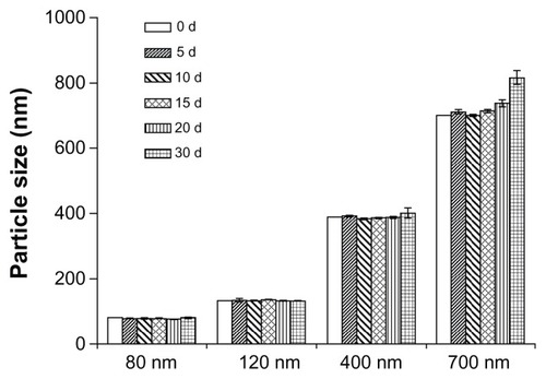 Figure 2 Physical stability of the suspensions of naked coenzyme Q10 nanocrystals at room temperature (n = 3).