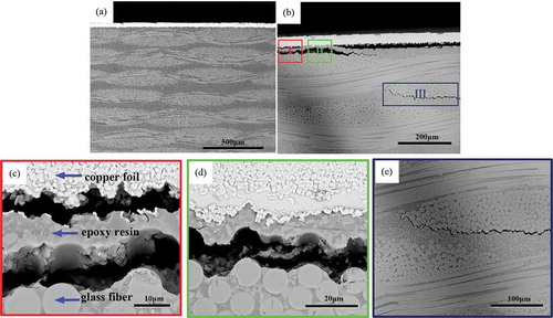 Figure 8. Microstructure of the interface of metals and nonmetals for SSCCLs before and after thermal shock: (a) untreated SSCCLs, (b) treated SSCCLs, (c–e) enlarged drawings corresponding to area I, II, and III in (b), respectively.