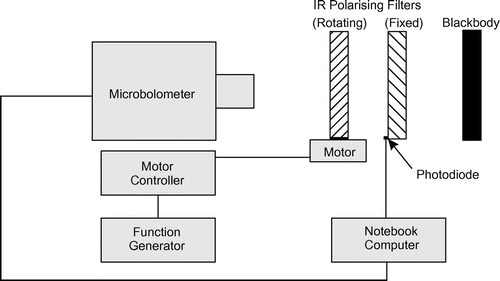 Figure 4 Schematic diagram of experimental apparatus used for dynamic response characterisation.