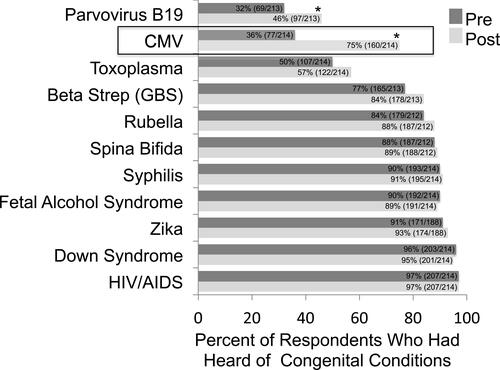 Figure 2 Education about CMV infection provided during prenatal clinic visits increased knowledge of CMV infection is shown. Percent of respondents that indicated they had heard of CMV compared to other congenital infections before and after CMV education provided during prenatal clinic visits. The CMV educational handout was designed by the study authors and was given to respondents after they had completed the pre-handout questionnaire. *p-value <0.001, McNamar’s test.