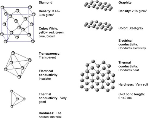 Figure 4 Allotropic varieties of carbon.Note: Data from Dubois et al.Citation21