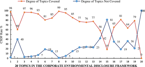 Figure 2. Comparison of topics covered from corporate sustainability disclosure framework (CSDF).