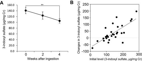 Figure 2 Changes in urinary 3-indoxyl sulfate levels.