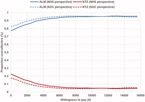 Figure 5. Cost-effectiveness acceptability curve for ALM vs NTZ.