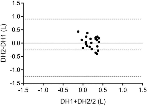 Figure 2. Bland–Altman plot of the difference between the DH of the two TGlittre plotted against the mean value of the first Citation(1) and second Citation(2) TGlittre for the entire group of patients. The central dotted line corresponds to the average difference between two DH (−0.18 L), whereas the lower and upper dotted lines correspond to lower (−1.26 L) and upper (0.90 L) limits of agreement, respectively.