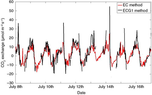 Fig. 2 Comparison of net CO2 exchange measured by EC at 33 m and net CO2 exchange calculated from gradients between 31.7 and 58.8 m by combined EC and gradient method (ECG) in July 2010. For the ECG method, only values with good accuracy, i.e., total errors <20 µmol m−2 h−1, are shown (see text for details).