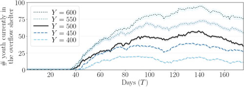 Figure 8. The effect of total number of youth in the system, on the daily trend in number of youth at the overflow shelter referred from Organization 2 over 6-months, with 90% confidence intervals over 10 runs.