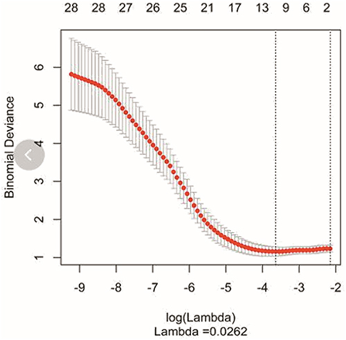 Figure 3 Feature selection of LASSO regression. It was done by adjusting different hyperparameters (λ) to minimize the binomial deviation of the model, thereby achieving the purpose of screening optimal features. For each λ value, we can get a confidence interval of the target parameter around the mean value of the target parameter shown in the red dot. The two vertical dotted lines on the right indicate two special λ values: the minimum λ and the λ within one standard error. In this study, we use the minimum λ to find the factor, and the λ value is 0.0262; top of the picture is the number of included features.