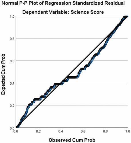 Figure A2. Plot of residuals as a function of predicted scores in science