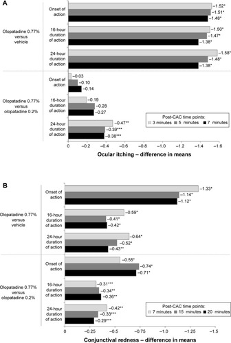 Figure 2 Treatment differences in means after conjunctival allergen-challenge (CAC): primary end points (intent-to-treat population).