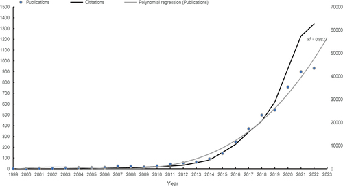 Figure 1. Annual publication and citation trends on tumor immune escape related to anti-CTLA-4 and anti-PD from 1999 to 2023. The left vertical axis denotes the annual publication count, whereas the right vertical axis represents the annual citation frequency. Blue dots correspond to the number of articles published each year, with the light black curve depicting the polynomial regression trend. The correlation coefficient (R2) is provided within the figure.