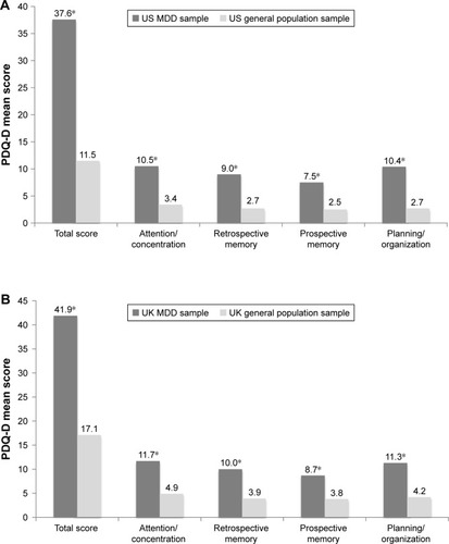 Figure 3 Known-groups validity: mean baseline PDQ-D subscale and total scores for the MDD and general populations: (A) US sample; (B) UK sample. *P<0.001 vs general population sample.