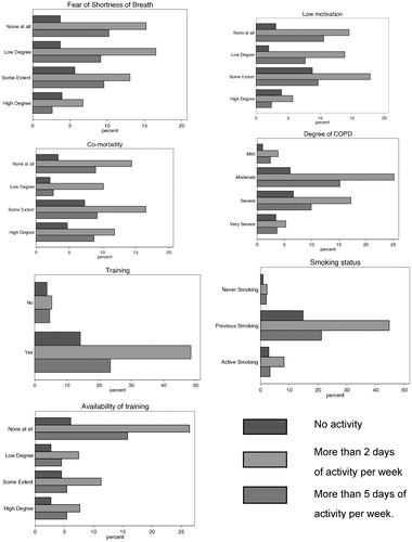 Figure 2. The level of physical activity among the participants in correlation to each barrier.