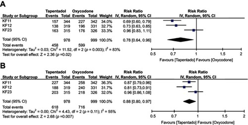 Figure 1 Meta-analysis of treatment effects for the EQ-5D comparing tapentadol PR versus oxycodone CR (ITT population). (A) Responders were defined using the anchor-based minimal important difference (MID) (0.036). (B) Responders were defined using a distribution-based MID (0.154). Copyright © 2016. Prime National Publishing Corp. Reproduced from Hofmann JF, Lal A, Steffens M, Boettger R. Patient-relevant outcomes and health-related quality of life in patients with chronic, severe, noncancer pain treated with tapentadol prolonged release-using criteria of health technology assessment. J Opioid Manag. 2016;12(5):323–331.Citation2