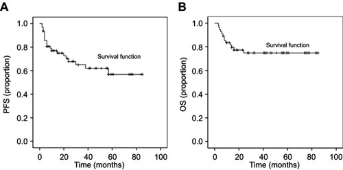 Figure 1 PFS of 64 patients and OS of 55 patients after DDGP regime chemotherapy. (A) The 1-, 2- and 3-year PFS was 77.00%, 67.80% and 62.00%, respectively. (B) The 1-, 2- and 3-year OS was 81.50% 74.9% and 74.90%, respectively.Abbreviations: DDGP, cisplatin, dexamethasone, gemcitabine and pegaspargase; OS, overall survival; PFS, progression-free survival.