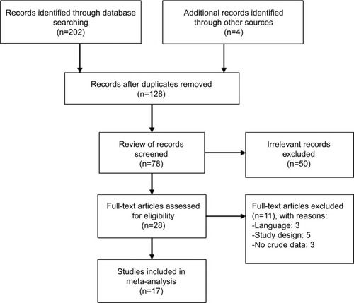 Figure 1 Flow chart of the process of screening of studies.