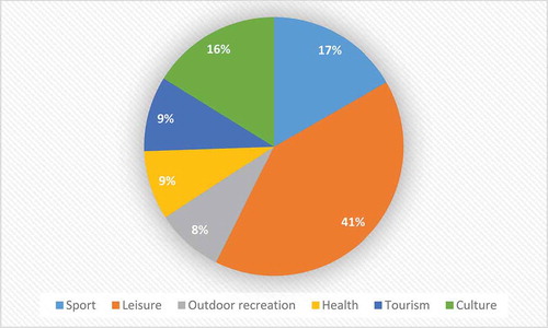 Figure 3. Percentage of publications by theme