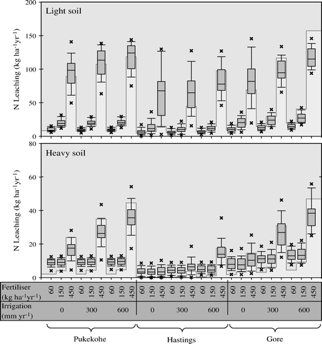 Fig. 8  Variability of N leaching predicted by the LUCI model over 25 years (boxplots) and the predictions by the OVCrop module using average weather data (bars) for three sites and two soil types. Data are from a series of spring wheat scenarios with different irrigation and fertilizer levels (see text for details).