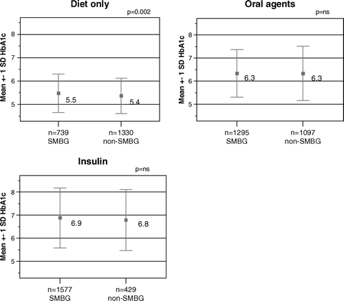 Figure 2.  Glycaemic control measured by mean levels of HbA1c±1 SD in different treatment categories in 6495 patients with type 2 diabetes.