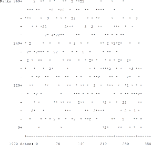 Figure 1. Scatterplot of the 1970 Draft Lottery Data.
