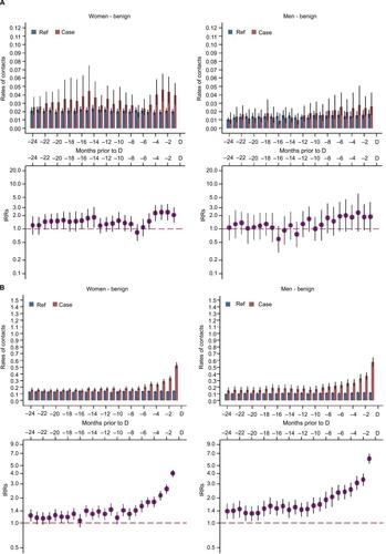 Figure S1 Total health care contacts to psychiatry (A) and other hospital contacts (B) among patients with benign primary intracranial tumors.Notes: Upper parts of A and B: average rates of contacts for patients and comparison subjects 24 months prior to diagnosis/index date. Lower parts of A and B: IRRs with 95% CIs.Abbreviations: CI, confidence interval; D, date of diagnosis/index date; IRR, incidence rate ratio; Ref, reference.