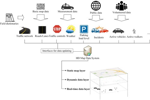 Figure 9. Data updating for layers by interfaces.