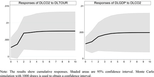 Figure 3. The responses of carbon emissions and GDP to a tourism shock.Source: Authors.
