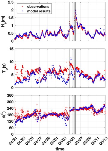 Figure 6. Comparison of significant wave height (Hs), wave peak period (Tp), and mean wave direction (θ) between model results in blue and observations in red from the shallow quadpod location. The mean wave direction is reported as coming from. The periods highlighted in gray represent the two periods of sediment accretion at the shallow quadpod location and correspond to the first and second cold front passages.