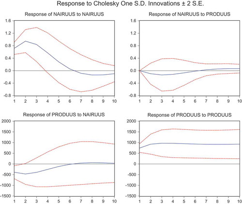 Figure 3. Impulse responses for the US economy.