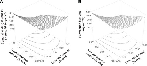 Figure 3 Three-dimensional contour plot that show interactions between two independent variables (carbopol amount and triethanolamine amount) on (A) cumulative drug release amount at 8 hours and (B) permeation flux.