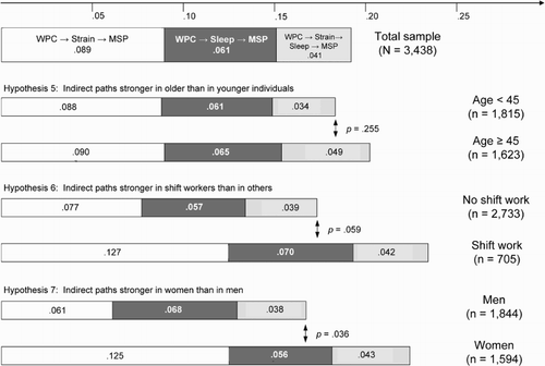 Figure 3. Differences in strength of the indirect paths in men versus women, older versus younger individuals and individuals working in shifts or not. Values are path coefficients.