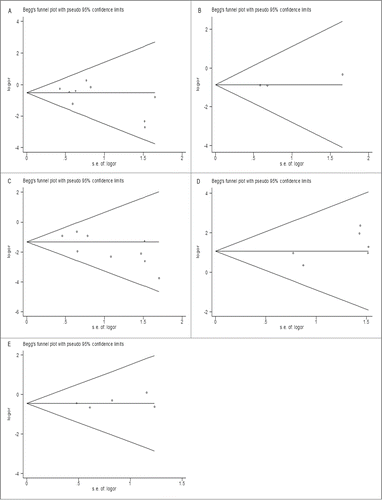 Figure 6. The funnel plot of studies included in the overall analysis of the association between RET fusion genes and gender (A), age (B), smoking history (C), histology type (D) and TNM stage (E). The funnel plot displays log OR against its standard error (s.e.) for each study included in the overall analysis. The horizontal line indicates the summary estimate of the OR, with the oblique lines indicate the expected 95% CI for a given standard error.