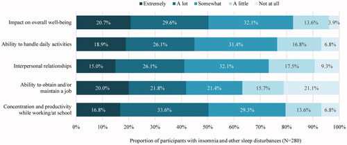 Figure 2. Impact of insomnia and other sleep disturbances on quality of life and work productivity.