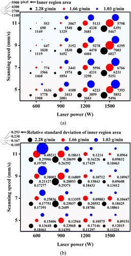 Figure 9. Molten pool characteristics of different laser powers, scanning speeds, and powder feed rates. The circle sizes represent (a) inner region area and (b) relative standard deviation of the inner region area, respectively.