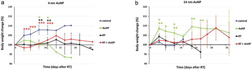 Figure 3. Effect of AuNPs and RT on body weight change