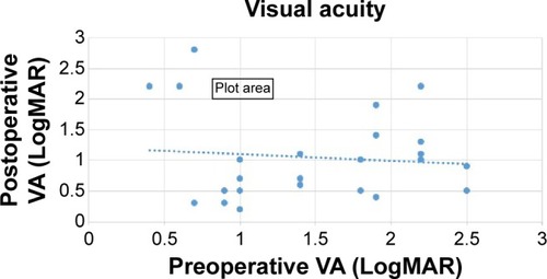 Figure 2 Linear regression analysis of the relationship between preoperative and postoperative visual acuity (VA).