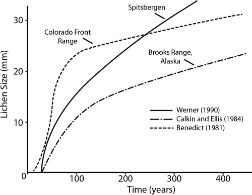 FIGURE 6 Examples of Rhizocarpon long axis growth curves generated by indirect measurements. From CitationWerner (1990).