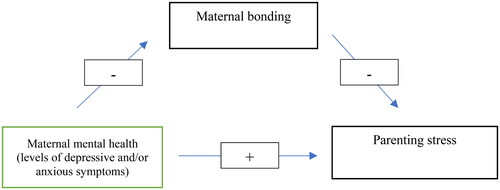 Figure 1. Conceptual model testing maternal bonding as a mediator between maternal mental health and parenting stress.