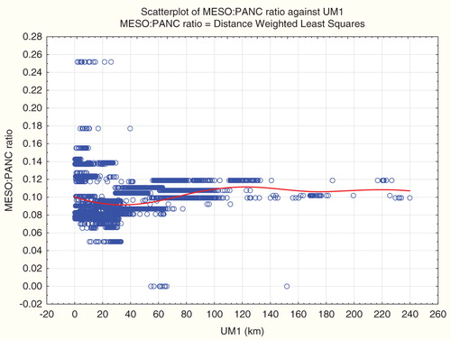 Figure 5. Non-parametric regression of mesothelioma-to-pancreatic cancer incidence count ratio (MESO:PANC) versus UM1 shows different associations at different distances.