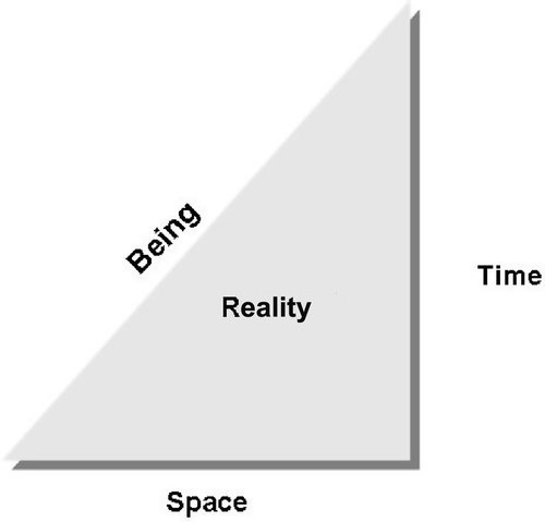 Figure 1. Axes of reality.