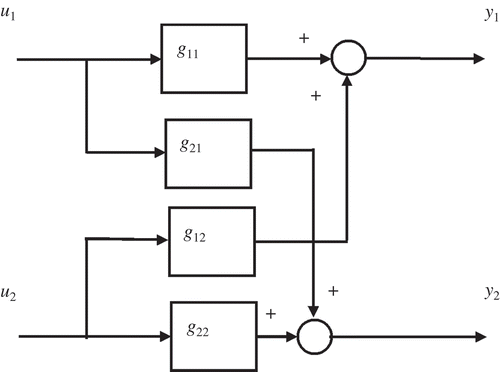 Figure 7. Block diagram of two-input two-output model considered in the example.