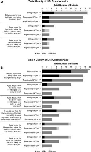 Figure 5 Quality of life questionnaires assessing (A) taste and (B) blurry vision. The quality of life questionnaire was conducted at all study visits at 60 (±5) minutes post study drug instillation.