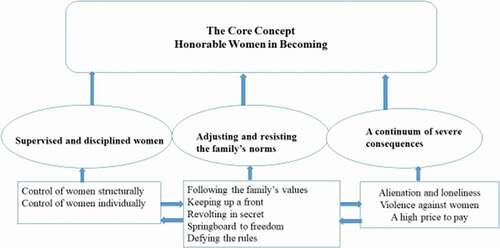 Figure 1. A flow chart of how the web of collective and individual actions shape women