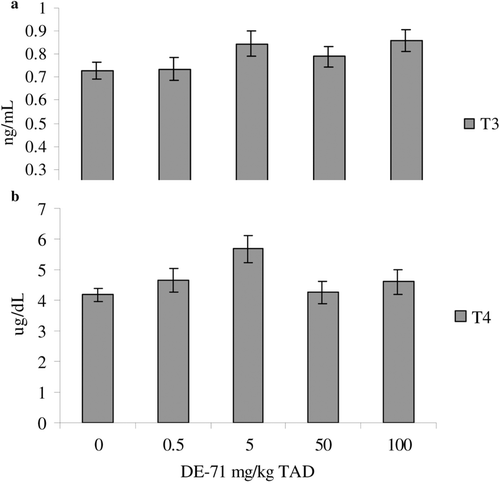 Figure 2.  Serum total T3 (a) and total T4 (b) levels in adult female B6C3F1 mice following oral exposure to DE-71 for 28-days. Data are presented as mean (± SEM). This experiment was conducted once. Sample size for all treatments was five. TAD = Total Administered Dose (daily doses are 1/28 of the TAD).