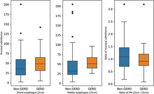 Figure 3 Mucosal admittance measured at the distal and middle esophagus between GERD and non-GERD.